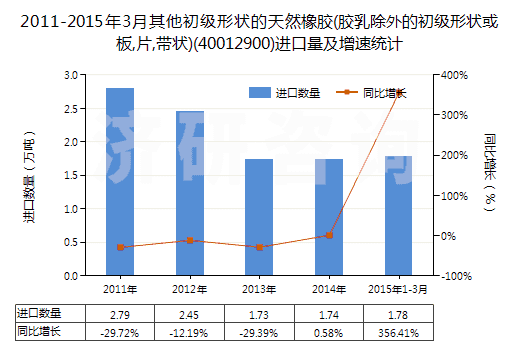 2011-2015年3月其他初級(jí)形狀的天然橡膠(膠乳除外的初級(jí)形狀或板,片,帶狀)(40012900)進(jìn)口量及增速統(tǒng)計(jì)